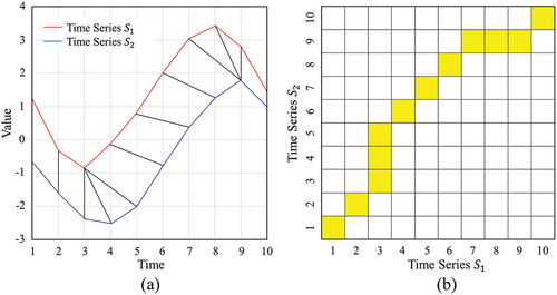 Figure 4. Illustration of DTW distance: (a) Optimal path (black) between time series S1 (red) and time series S2 (blue); (b) a distance matrix showing the process of finding the optimal path and the DTW distance is the sum of distances (orange).