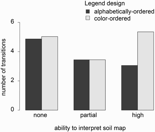 Figure 10. Average number of gaze transitions between the map and the legend per visualization type, based on ‘ability to interpret soil maps, averaged by number of participants and tasks.