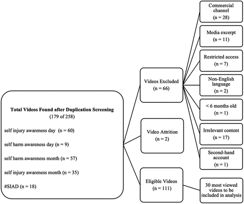 Figure 1. Search Processes.