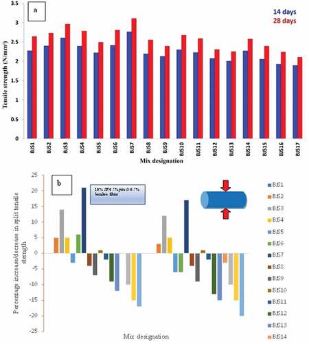 Figure 4. a) Split tensile strength and b) percentage of increase/decrease in tensile strength of concrete with jute and bamboo fibers.