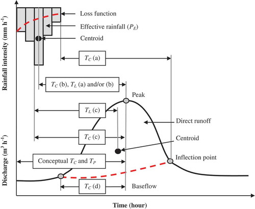 Fig. 2 Schematic diagram illustrative of the different time parameter definitions and relationships (after Heggen Citation2003, McCuen Citation2009).