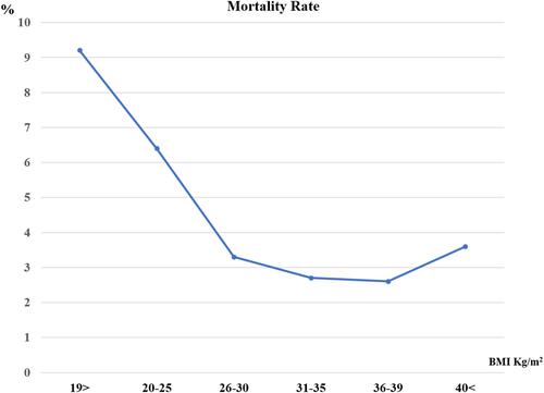 Figure 1 Mortality rate via BMI groups.