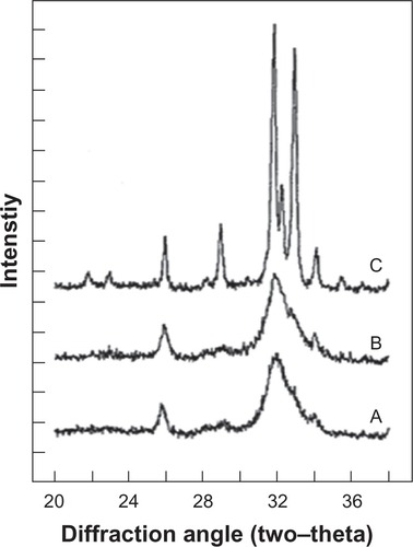 Figure 4 X-ray diffraction profiles of biologic apatites from A) bone, B) dentin, and C) enamel. The sharper diffraction peaks in C compared to either B or A indicate that enamel apatite crystals are much larger compared to either bone or dentin apatite crystals.Copyright (c) 2008, American Chemical Society. Reproduced with kind permission from LeGeros RZ. Calcium phosphate-based osteoinductive materials. Chem Rev. 2008;108(11):4742–4753.