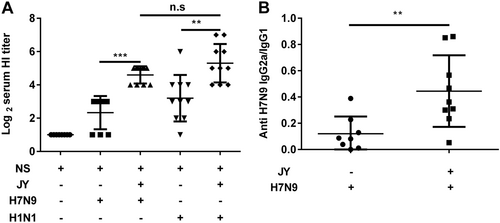 Fig. 1 Effect of JY adjuvant on the immunogenicity of the nasal spray H7N9 or H1N1 vaccine.Mice were immunized twice (1-week interval) with the H7N9 or H1N1 influenza vaccine with or without JY adjuvant. The HI titers in serum were determined by the HI assay with virus H7N9 (A/shanghai/02/2013) or H1N1 (A/California/07/2009). The subclasses of the anti-HA IgG (IgG2a and IgG1) in serum were detected by ELISA. The data are shown as the geometric mean of mice in each group with their corresponding SD on a log 2 scale, and the results were compared using Student’s t-test. Differences with a P-value < 0.05 were considered statistically significant. Significant differences between groups are indicated as **P < 0.01, ***P < 0.001, or n.s. no significant difference