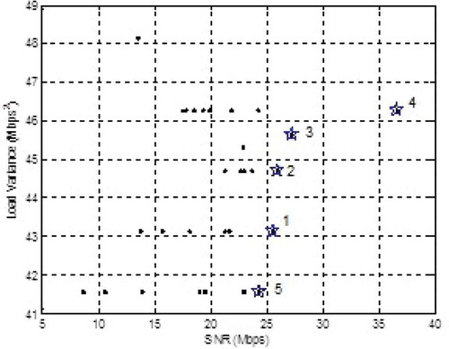 Figure 9. POF for SNR and load variance.