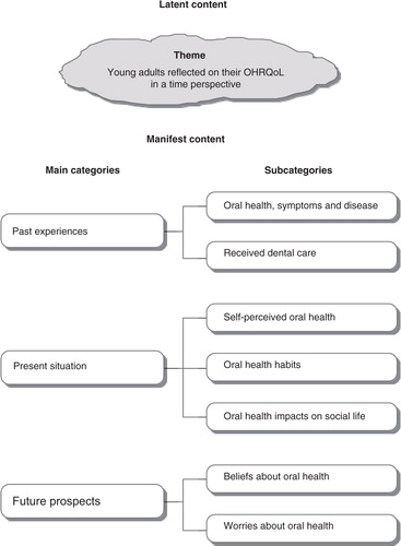 Figure 1 Latent and manifest content with categories and subcategories.