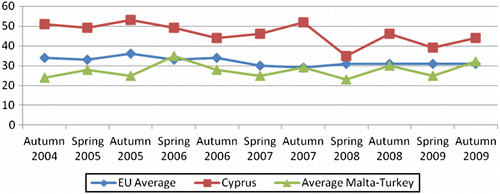Figure 3c Benefits Euroscepticism: ‘New’ Southern Europe and EU 2004-2009.