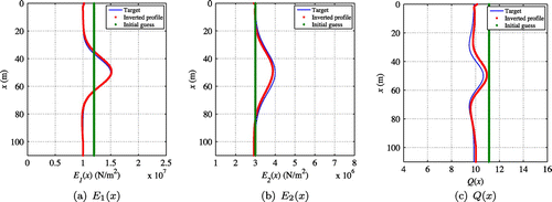 Figure 7. Initial guess, target, and inverted viscoelastic material profiles with smooth variation.
