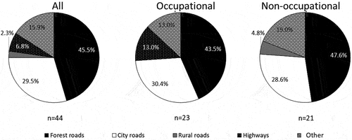 Figure 15. Roads on which drivers felt nervous transporting logs.