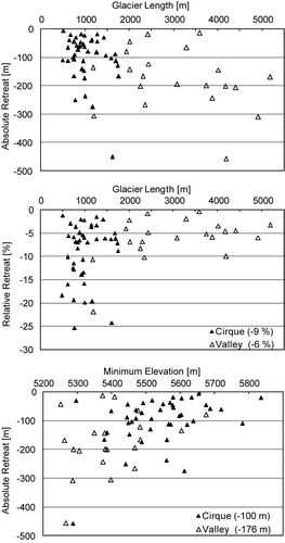 Figure 13 Absolute (top) and relative (middle) front retreat between 1969 and 2010 in relation to the glacier length and in relation to the minimum elevation (bottom); (in parentheses: mean retreating rates for cirque and valley glaciers).