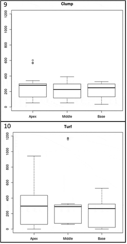 Figs 9‒10. Fig. 9. Boxplot showing the difference of the total diatom abundance in the different levels along the host thalli (i.e. apex, middle, base) per clump. Fig. 10. Boxplot showing the difference of the total diatom abundance in the different levels along the host thalli (i.e. apex, middle, base) per turf