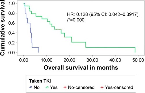 Figure 2 Overall survival for patients who had taken TKI versus those who had not been given TKI therapy.