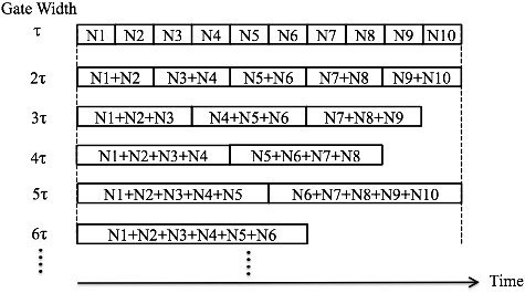 Figure 1. Illustration of the conventional bunching procedure.