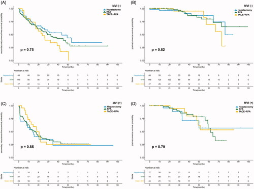 Figure 3. The survival curves of recurrent HCC patients undergoing hepatectomy, RFA or TACE-RFA in groups classified by MVI statuses. (A) sRFS and (B) PRS for the MVI (−) group. (C) sRFS and (D) PRS for the MVI (+) group.