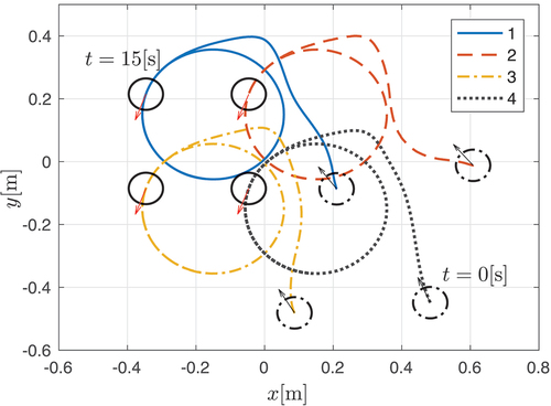 Figure 9. Trajectory of the robots in the formation experiment.