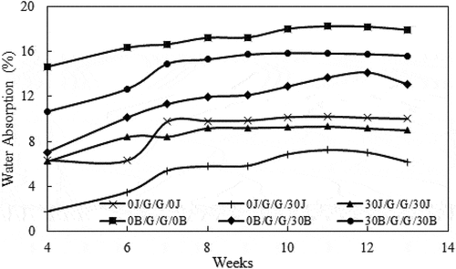 Figure 14. Variation of water absorption in different weeks.