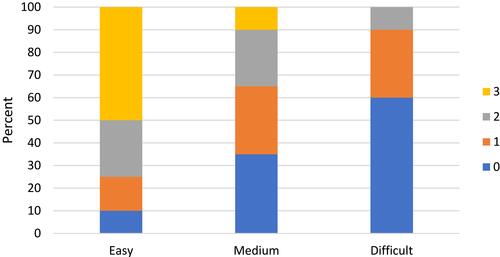 Figure 1 Comparison of the frequency of correct responses to the difficulty level of terraces in the first group.