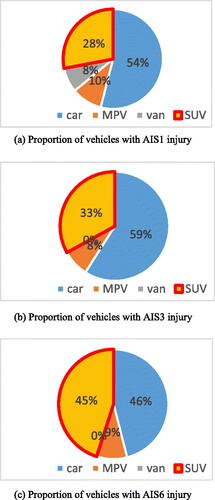 Figure 1. Relationship between occupant casualty and offending vehicle type.