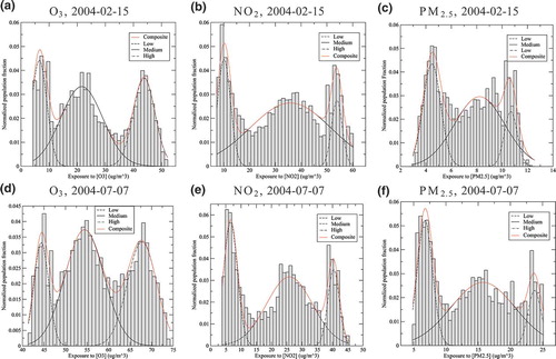 Figure 5. Two-day example of the result of the fit of the trimodal distribution model on the OEC data (histograms) for (a, d) O3, (b, e) NO2, and (c, f) PM2.5, with the red line showing the parametrized composite distribution and the black lines illustrating the intermediate fit of single Gaussian distributions on each one of the three modes of the distribution. Graphs on the top represent a winter day (February 15, 2004), and maps on the bottom represent a summer day (July 7, 2004).