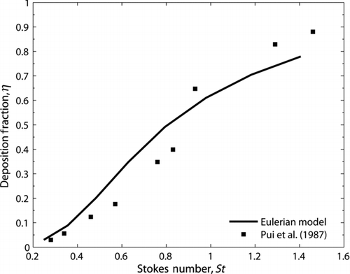 FIG. 8 Deposition fraction for De=38—comparison with experimental measurements.