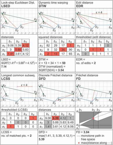 Figure 1. Demonstration of trajectory similarity measures, aligning two trajectories where n=3 and m=4 (except for LSED, where n=m=3) according to the various measures, along with a corresponding distance matrix or free-space diagram. The distances relevant for computing the respective similarity measures are added as dashed red lines in the figures and highlighted in red in the matrices, e.g. distance dista3,b2 for DFD. Other relevant distances, included in the computation but not contributing to the final similarity measure, are also highlighted in gray cells, and gray dashed lines in associated geometric figures (in cases where associated distance is greater than zero). Further details of the precise computation of each measure are contained in Sections 4.1–4.6 below.