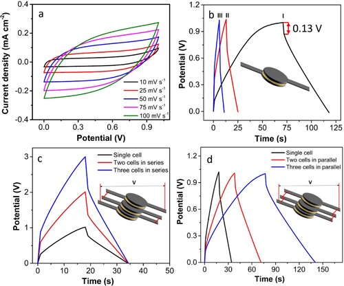 Figure 5. Electrochemical study in two electrode system. (a) Cyclic voltammogram of WS2/3D-PCE solid-state symmetric supercapacitor at different scan rates (b) galvanostatic charge-discharge (GCD) curves of WS2/3D-PCE solid-state symmetric supercapacitor at different current densities 56.62, 169.87, and 283.09 µA cm−2, denoted as I, II, and III, respectively. GCD curves of (c) series and (d) parallel connection of two and three-cells at the current density of 0.11 mA cm−2, respectively.