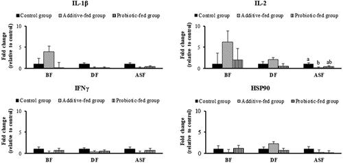 Figure 1. Effects of the dietary treatments on IL-1β, IL-2, IFNγ and HSP90 expression. The effects were calculated relative to the effects on the level of the housekeeping gene 18S rRNA in the control group. The bars represent the means ± SEMs. The letters a and b indicate a significant difference between groups at p<.05.