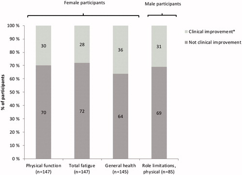 Figure 2. Proportion of female participants with a clinical improvement from T0 to T1 in physical and total fatigue as well as general health and proportion of male participants with a clinical improvement from T0 to T1 in role limitationsand physical. *Clinical improvement: ≥−2.1 point on physical fatigue, ≥−3.3 point on total fatigue, ≥10 point on general health, vitality and in role limitations, physical (>10% of maximum scale).