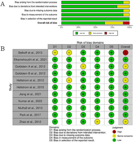 Figure 2 Quality assessment of individual studies assessed with robvis: (A) risk of bias graph; (B) risk of bias summary.Citation26