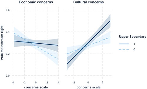 Figure 3. (a) The effect of economic immigration concerns on voting mainstream right, by higher/lower education. Interaction effects plotted from the OA4 model 6. (b) The effect of cultural immigration concerns on voting mainstream right, by higher/lower education. Interaction effects plotted from the OA4 model 5.