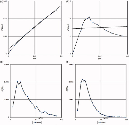 Figure 6. (a) BET Fe3O4@PAA@ZIF-8 analysis, (b) BET of Fe3O4@PAA@ZIF-8@CIP, (c) BJH of Fe3O4@PAA@ZIF-8 and (d) BJH Fe3O4@PAA@ZIF-8@CIP.