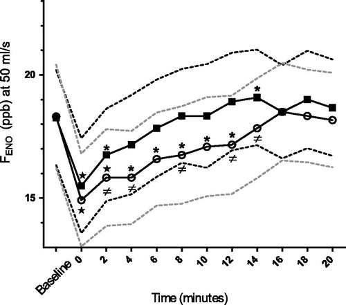 Figure 2. FENO (ppb) after tap water mouthwash (rectangles) and carbonated water mouthwash (circles) in relation to time (min) and baseline. Baseline FENO obtained prior mouthwash. Data presented as arithmetic mean. Dotted lines represent the 95% CI (grey dotted line represents the 95% CI for carbonated water and black dotted line represents the 95% CI for tap water). Tested with GLM for repeated measures. Legend: *p < .001 compared with baseline, *p < .05 compared with baseline, ≠ p < .05 pairwise comparison.