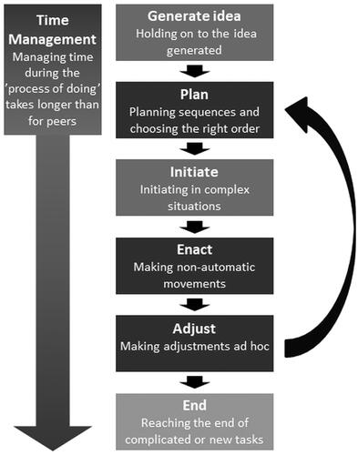 Figure 2. Difficulties identified by young adults with cerebral palsy in relation to the model of the process of doing. Phases where difficulties were identified more frequently have a darker colour in the figure.