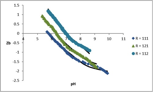 Figure 2. ZB versus pH data for the system Cu(II)-L-His.