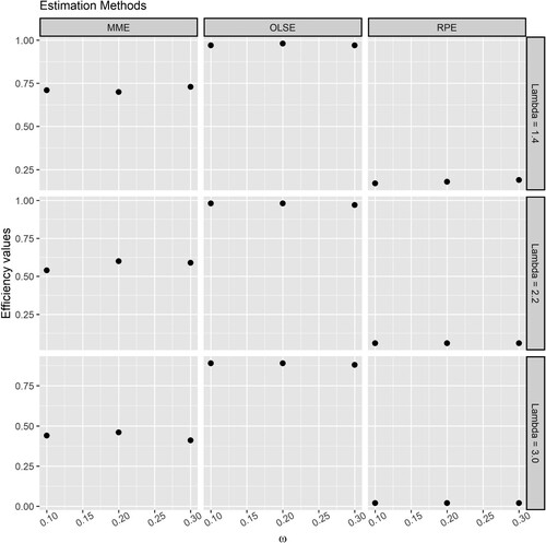 Figure 7. The efficiency of the estimators of ω when estimated using the MME, RPE and OLSE with respect to the MLE.