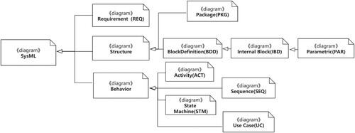 Figure 1. The metamodel of SysML.