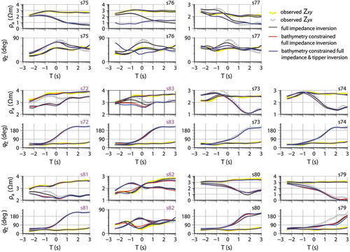 Figure 8. Data misfit between the observed data and results of three different 3D inversion procedures. The misfit is presented site by site for the observed Zxy (yellow dots) and Zyx (grey dots) impedance components in measurement coordinate system. The site names in purple represent the sites with the tipper data included in the inversion. For each site the apparent resistivity (Ωm) and the phase (deg) parameters are presented in the top and bottom panels, respectively. The data fit for the model presented in Fig. 6 (full impedance inversion; RMS = 1.68) is denoted with black solid lines, when bathymetry is included in the modelling (RMS = 2.17) in red solid lines and the final model (Fig. 7a, RMS = 2.2) data fits are shown with blue solid lines. The sites are ordered from top left to bottom right matching the MT profile’s WNW–ESE direction and in the same order as in Fig. 4.