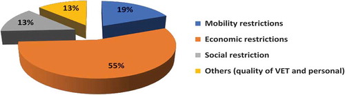 Figure 1. Structural challenges faced by vocational education and training graduates.