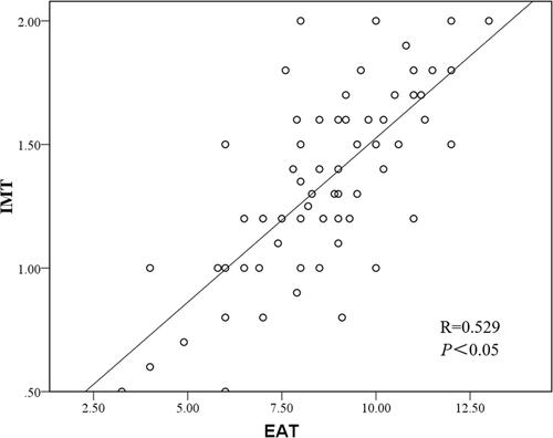 Figure 2 Correlation between EAT thickness and IMT.