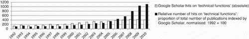 Figure 1. Frequency of the occurrence of the phrase ‘technical functions’ in publications, based on keyword searches in Google Scholar.