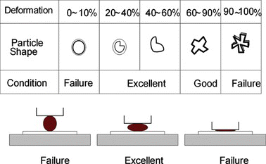 Figure 3 Relations of conducting particle shape, conditions and its deformation (color figure available online).