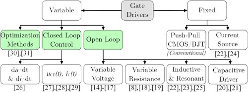 Figure 4. Classification of previously demonstrated gate drives for SiC MOSFET and IGBT with main AGD groups highlighted.