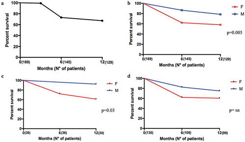 Figure 4. Twelve months retention rate of secukinumab in AS and PsA patients according to gender. Panel A. Global retention rate (T0: 169 patients, T6: 145 patients, and T12: 129 patients); Panel B. Global retention rate according to gender (T0: 169 patients, T6: 145 patients, and T12: 129 patients); Panel C. Retention Rate according to gender in AS patients T0: 39 patients, T6: 36 patients, and T12: 30 patients.; Panel D. Retention Rate according to gender in PsA patients (T0: 130 patients, T6: 109 patients, and T12: 99 patients).