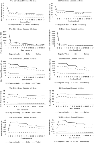 Figure 9. Peak results of the bridge for GM-1, GM-2, and GM-3.