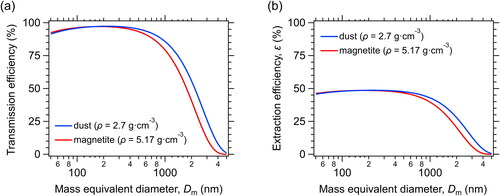 Figure 11. Same as Figure 3, but for dust particles, assuming a density (ρ) of 2.7 g cm−3 and a shape factor of 1.2. For comparison, the theoretically calculated transmission efficiency and extraction efficiency for a magnetite particle are also shown.