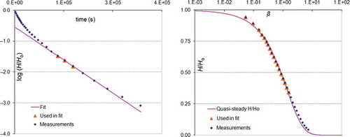 Fig. 1 Measurements actually used in Hvorslev’s method as recommended by Butler (left panel) and in the QS method (right panel).