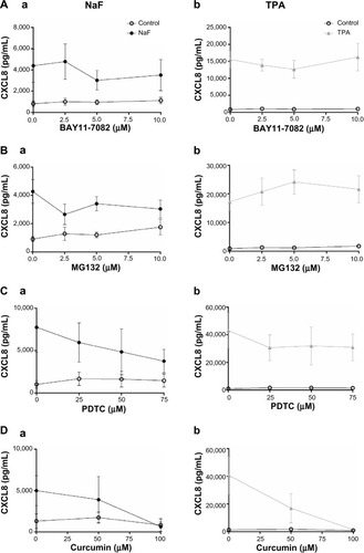 Figure 8 Concentration–response relationships for different NF-κB inhibitors versus fluoride- and TPA-induced CXCL8 release.Notes: A549 cells were pretreated with different NF-κB inhibitors for 1 hour, and then further exposed to 3.75 mM of NaF (Aa, Ba, Ca, and Da) and 100 nM of TPA (Ab, Bb, Cb, and Db) for 20 hours. (A) BAYII-7082 (2.5–10 μM); (B) MG132 (2.5–10 μM); (C) PDTC (25–75 μM); and (D) curcumin (50–100 μM). The CXCL8 released to the medium was measured by ELISA. The data represent the mean ± SEM from 3–4 experiments.Abbreviations: NaF, sodium fluoride; CXCL8, interleukin-8; TPA, 12-O-tetradecanoylphorbol-13-acetate; PDTC, pyrrolidine dithiocarbamate; NF-κB, nuclear factor kappa B; ELISA, enzyme-linked immunosorbent assay; SEM, standard error of the mean.