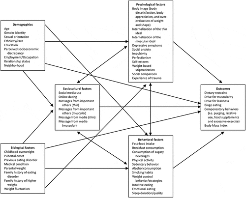 Figure 1. Conceptual model for shared risk factors for BMI and disordered eating in young adults.