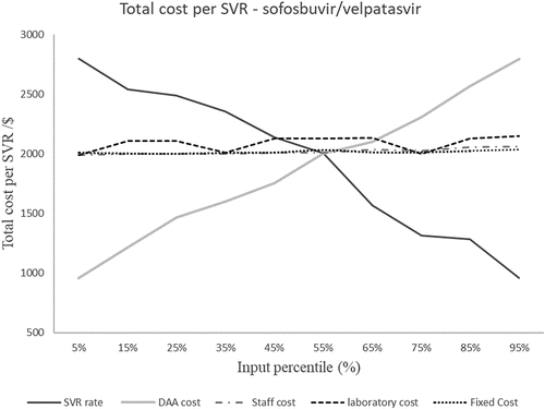 Figure 4. Sensitivity analysis spider diagram showing the most influential inputs to the total cost per SVR. DAA–directly acting antivirals, SVR-sustained virologic response.