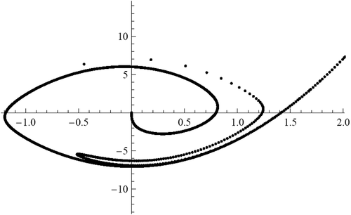 Figure 23. Curve (x(1,xα),x ′(1,xα)) for equation (41), 0<xα<2, δ=0.98